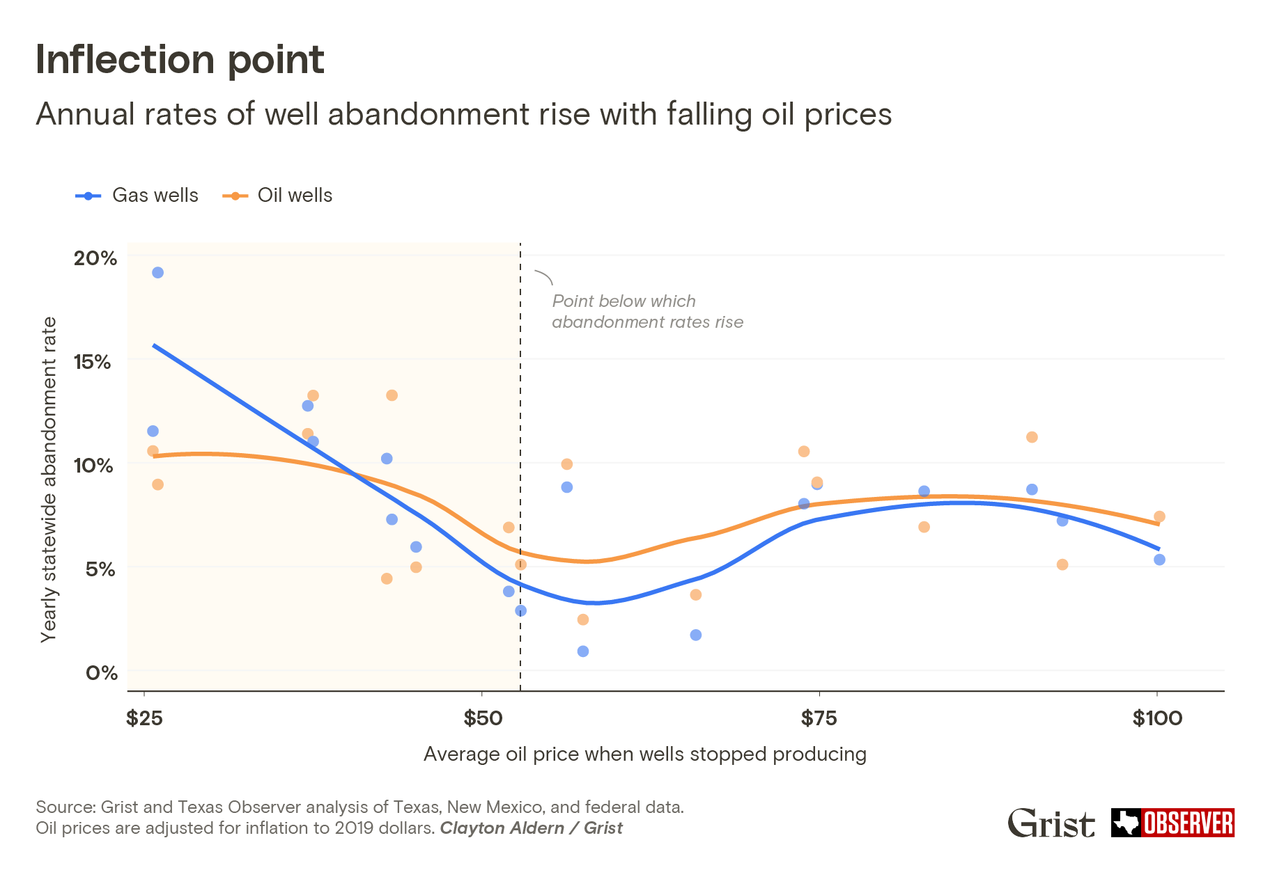 a graph showing the annual rates of oil well abandonment and oil prices. as prices fall, abandonment rates increase